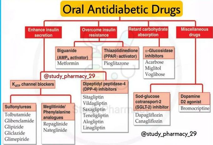 Oral antidiabetic drugs