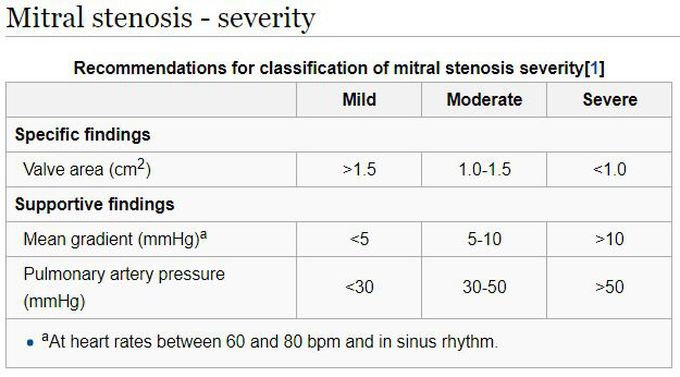 severity-of-mitral-stenosis-medizzy