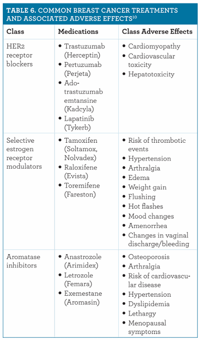 List of the chemotherapy drugs for breast cancer