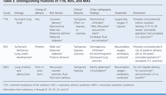 Distinguishing feature of TTN, RDS and MAS