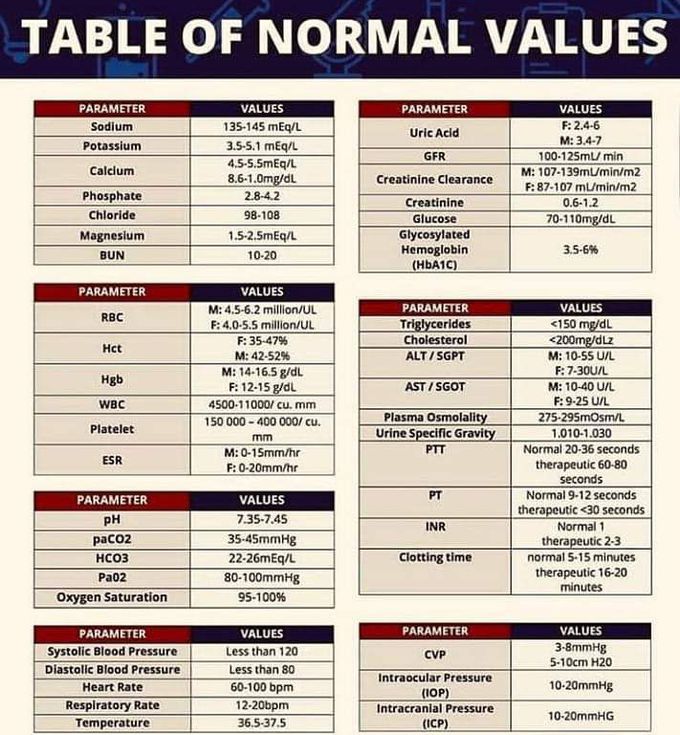 The normal values
