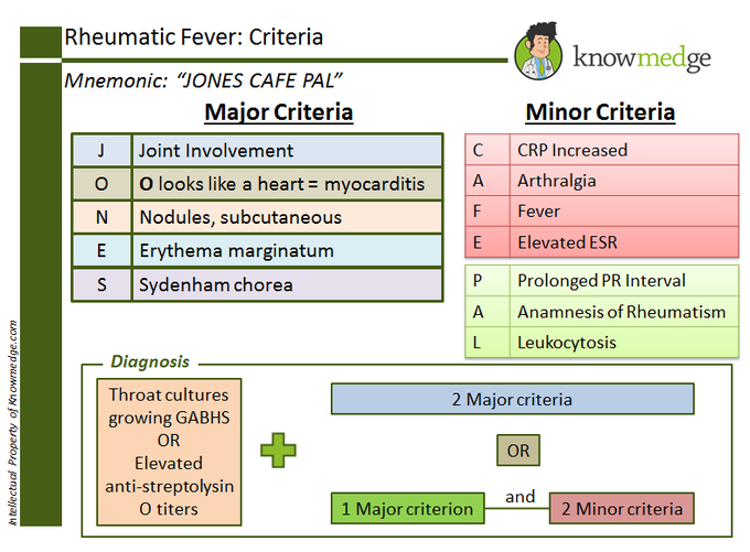 Major and Minor Criteria for Rheumatic Fever - Mnemonic