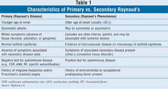 Raynaud's disease vs Raynaud's Phenomenon