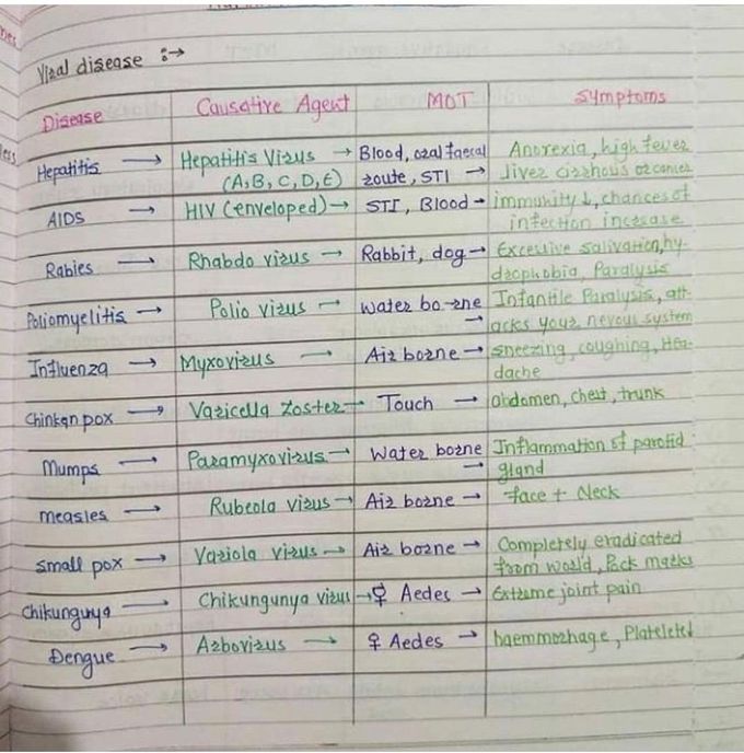 Viral disease
