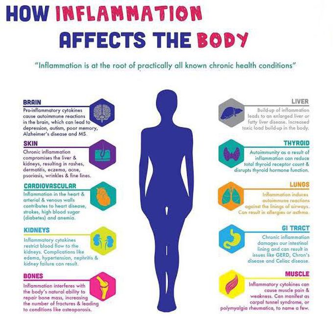 Effects of Inflammation