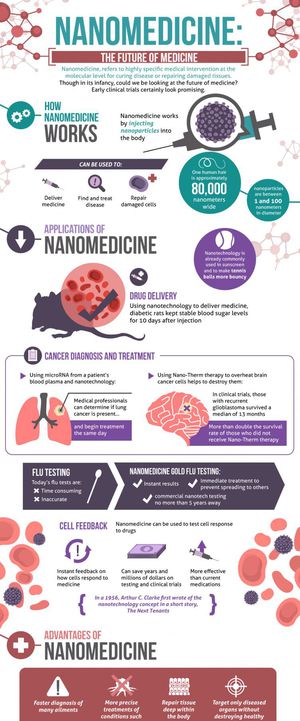 Nano medicine seemed to be prepared soon - MEDizzy