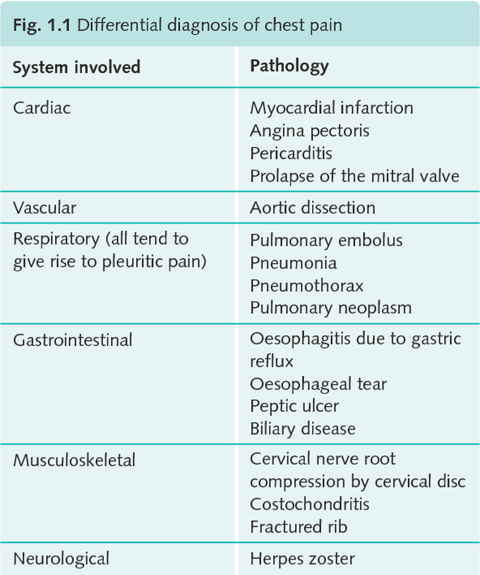 Chest Pain - Differential Diagnosis