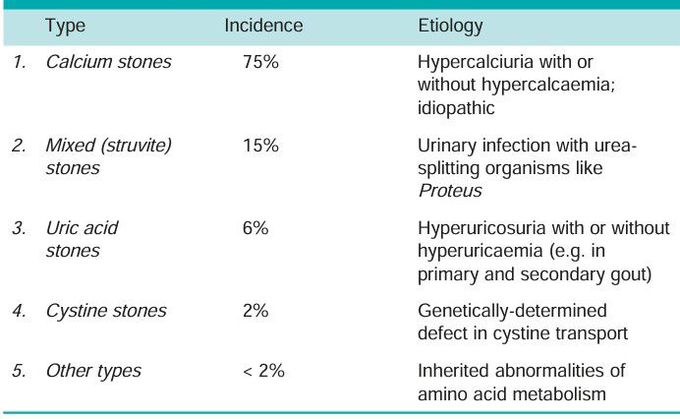 Renal stones