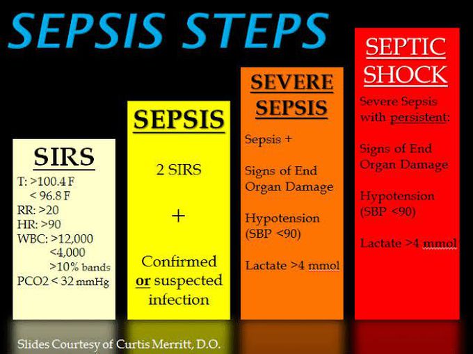 Stages of Sepsis