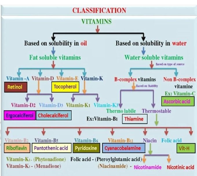 Vitamins