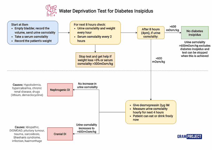 Water deprivation test for Diabetes insipidus