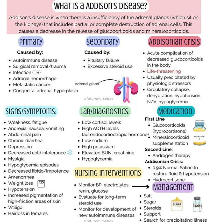 Addisons Disease