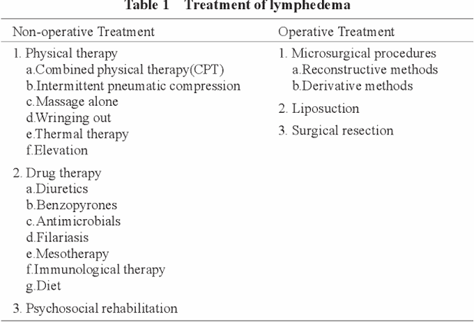 Treatment of lymphedema