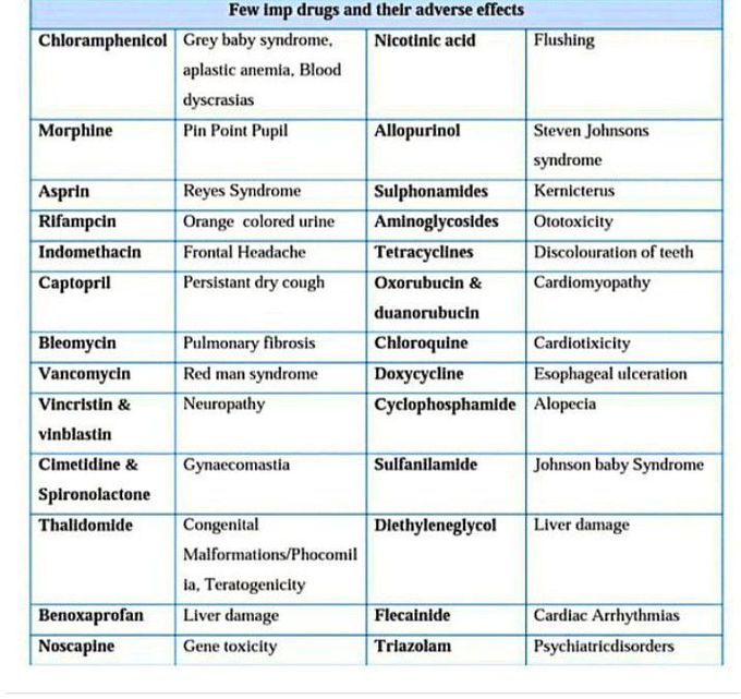 Drugs with their Adverse Effects