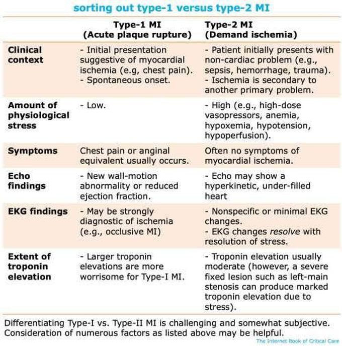 Type 1 vs type 2 myocardial infarction