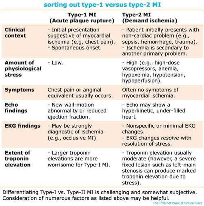 type-1-vs-type-2-myocardial-infarction-medizzy