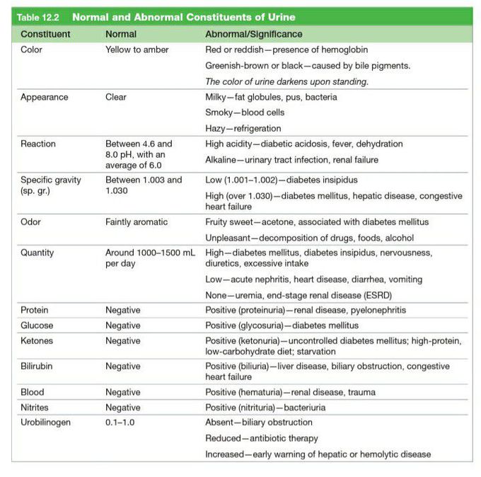 Normal & abnormal constitutents of urine: