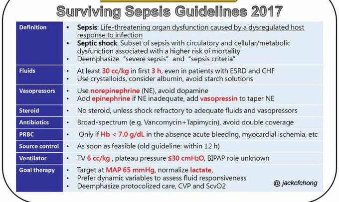 Surviving Sepsis Guidelines 2017