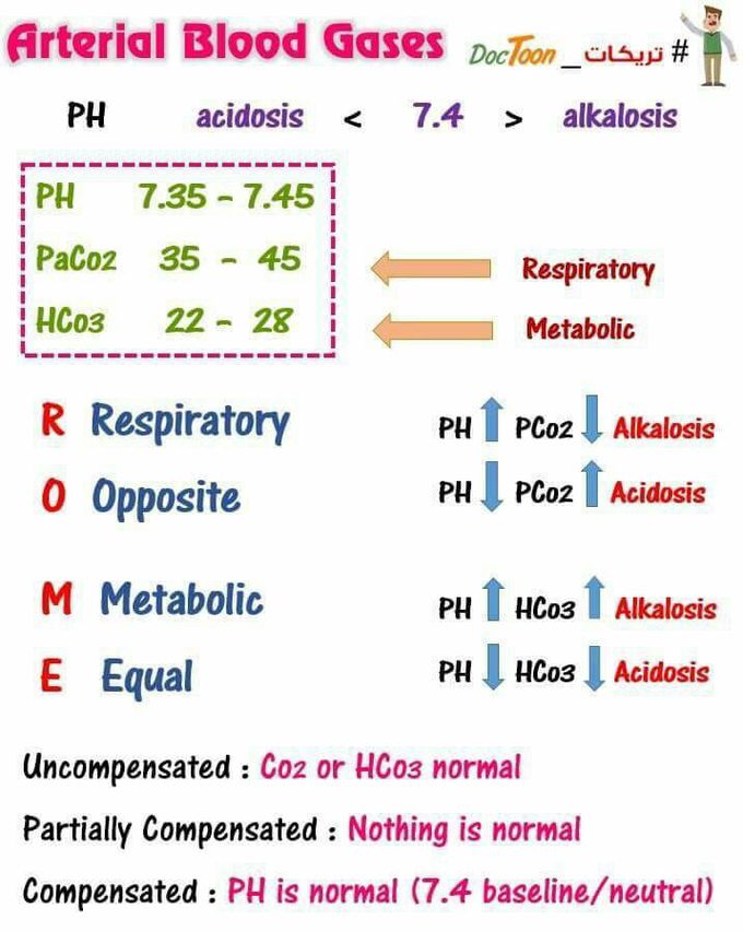 ABG Analysis & Interpretation