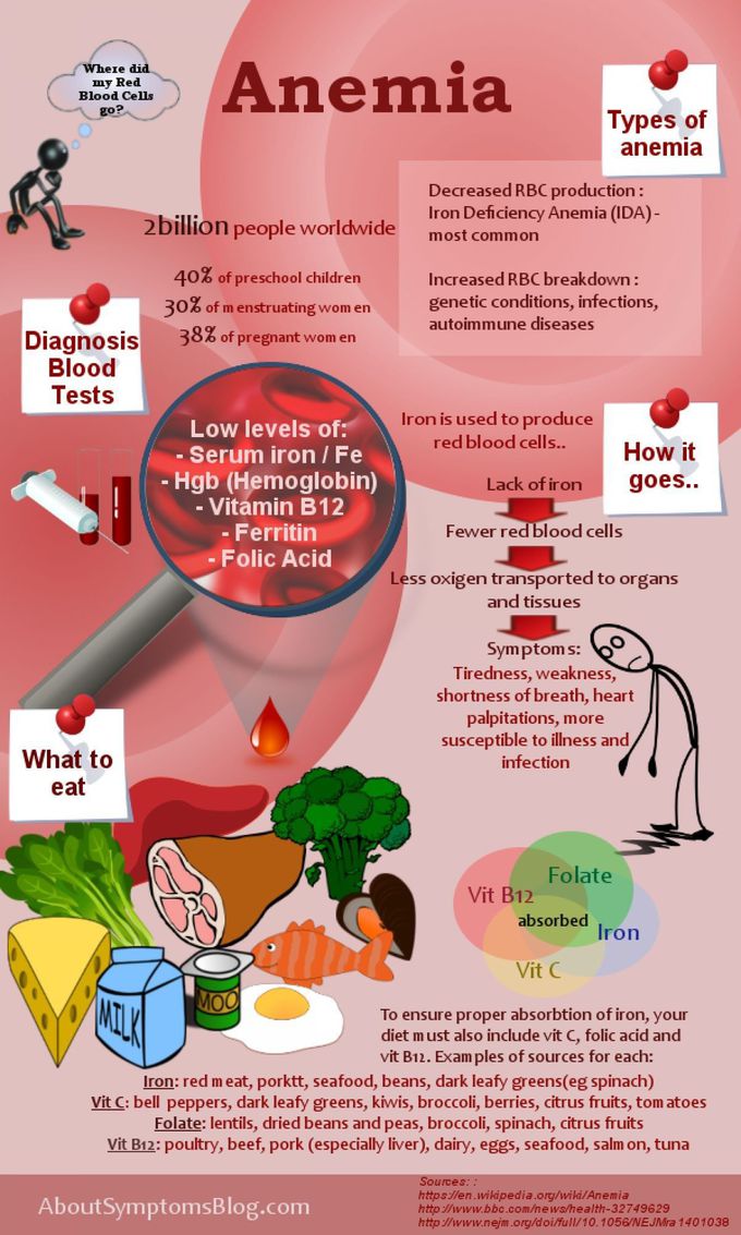 Anemia - Medizzy