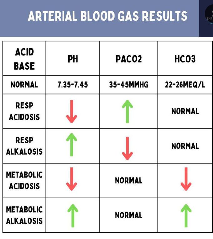 ABG Results