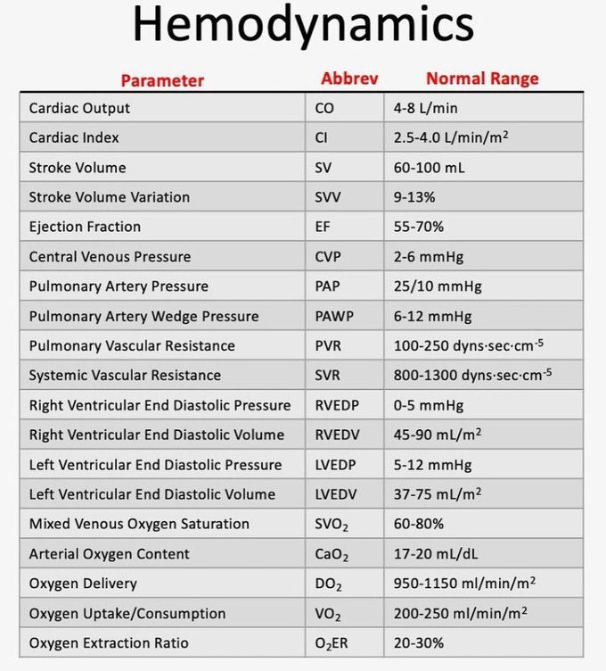 Hemodynamics