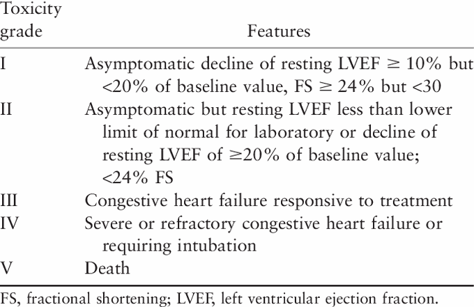 Symptoms of systolic heart failure