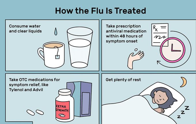 Treatment of flu (influenza).