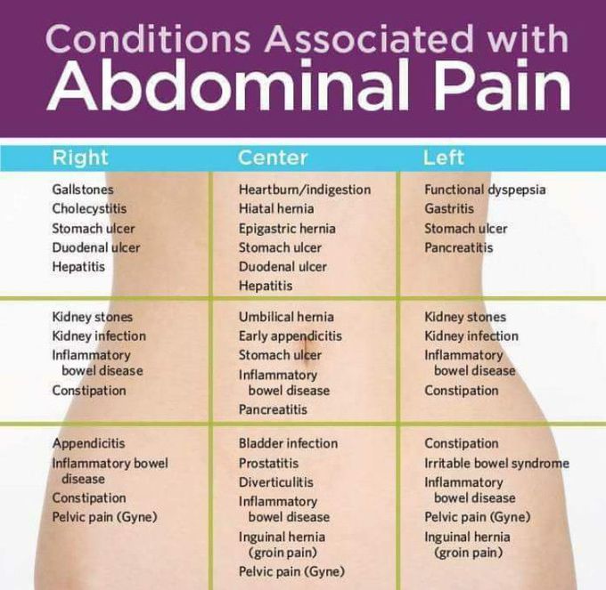 conditions associated with abdominal pain