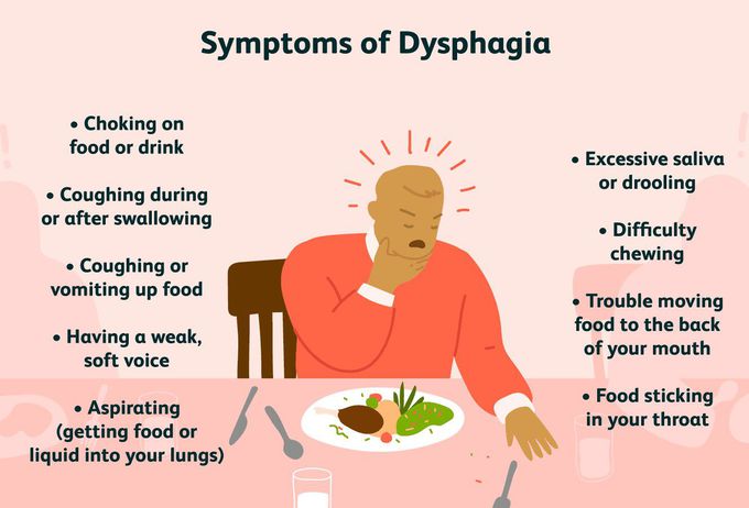 Symptoms of Dysphagia