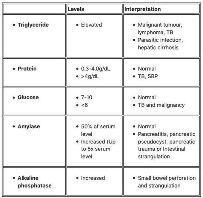 Peritoneal fluid analysis by Paracentesis biochemistry