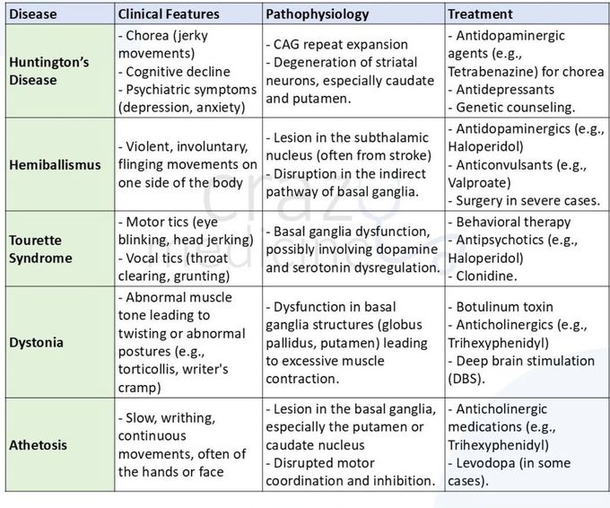 Basal Ganglia Diseases