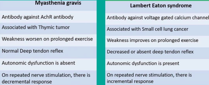 Lambert-Eaton myasthenic syndrome and Myasthenia gravis