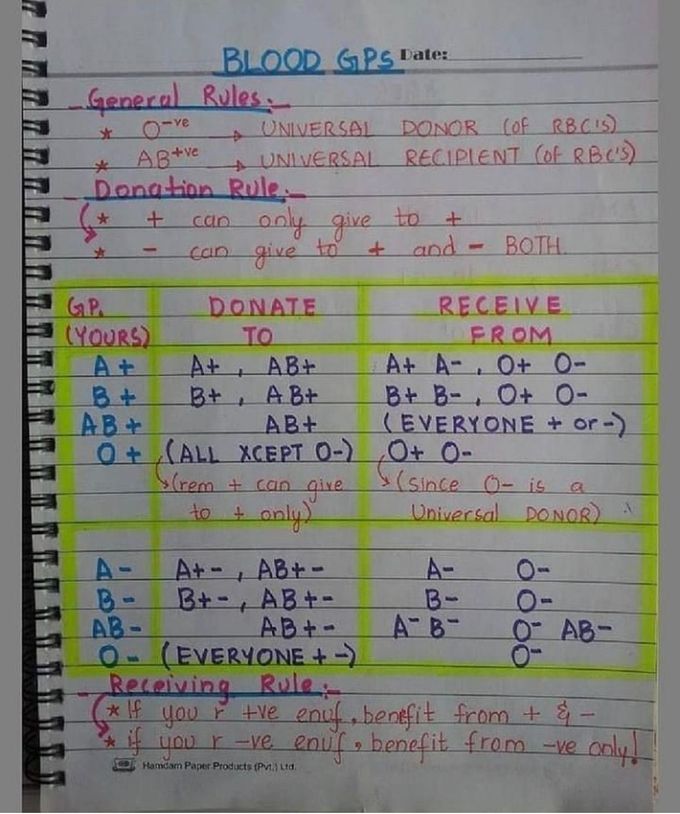 Blood group 🩸