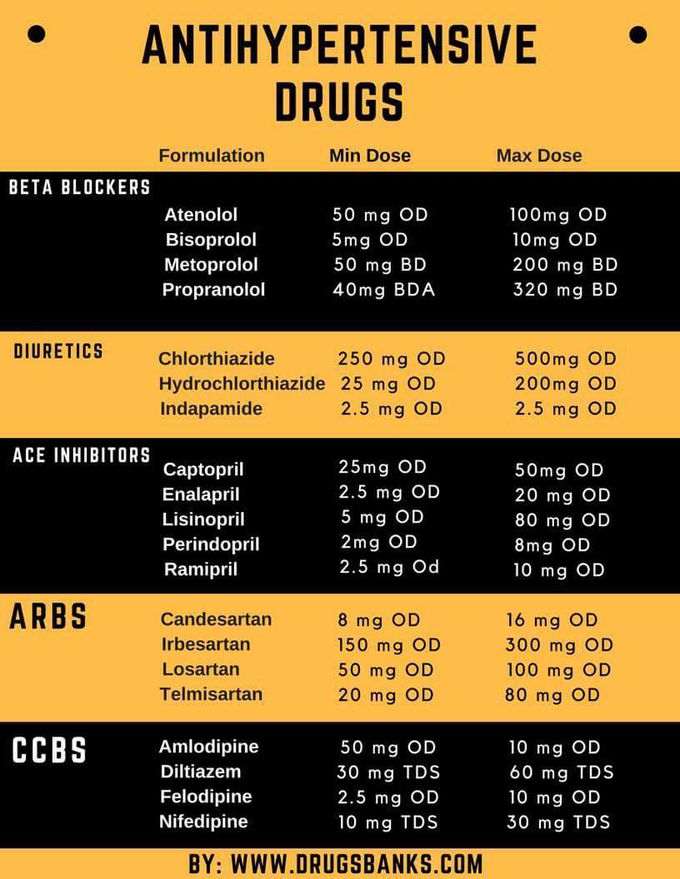 Anti hypertensive drugs and their doses
