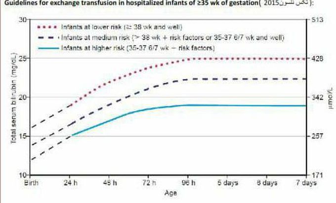 Exchange indication for hyperbilirobinemia in neonates
