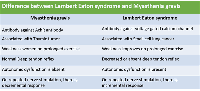 Differentiating between disorders of the neuromuscular junction