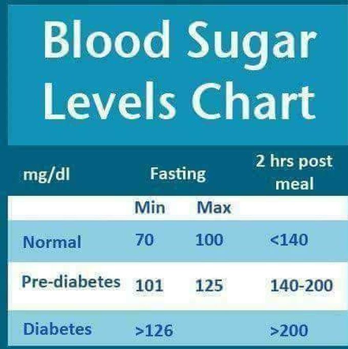 Blood sugar Level