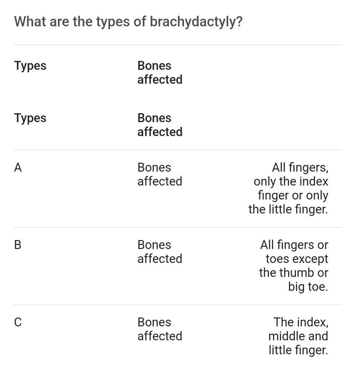 Brachydactyly- Types