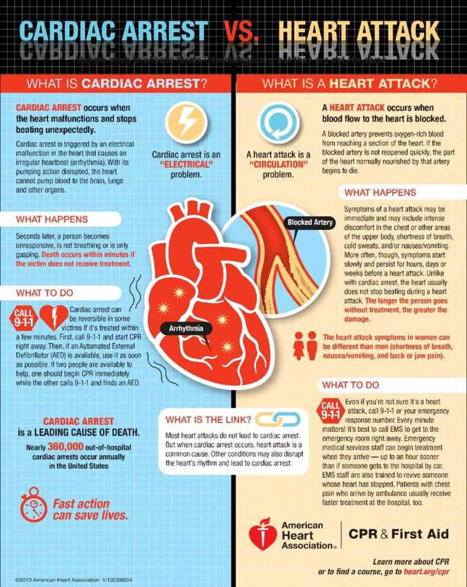 Difference between heart attack and cardiac arrest