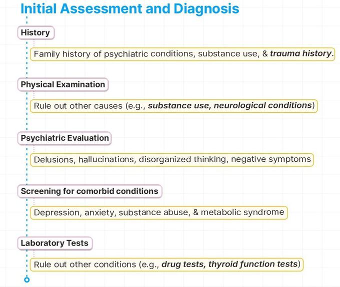 Schizophrenia Assessment Step 1