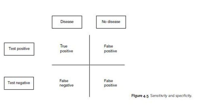 Sensitivity and Specificity