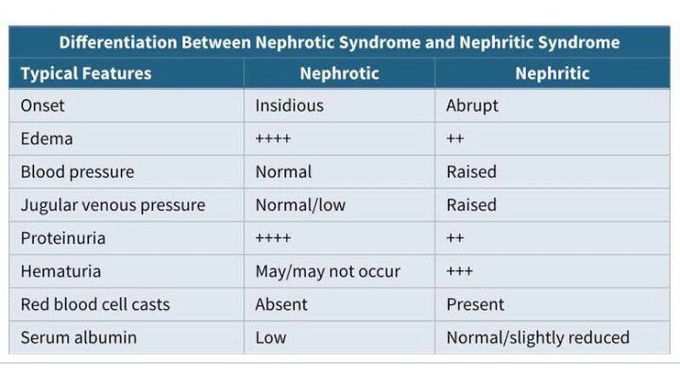 Nephrotic VS Nephritic