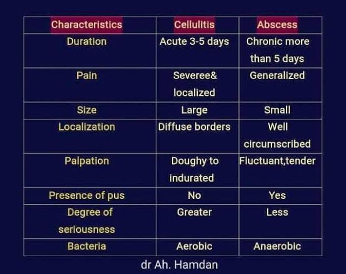 Cellulites vs Abscess