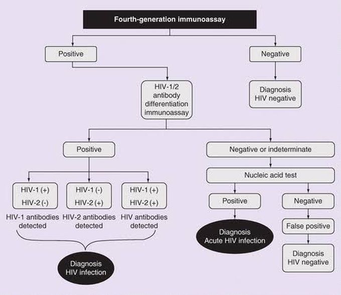 HiV diagnosis: current guidelines