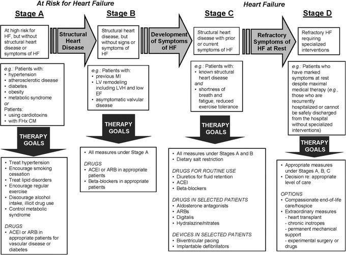 Stages of Heart failure