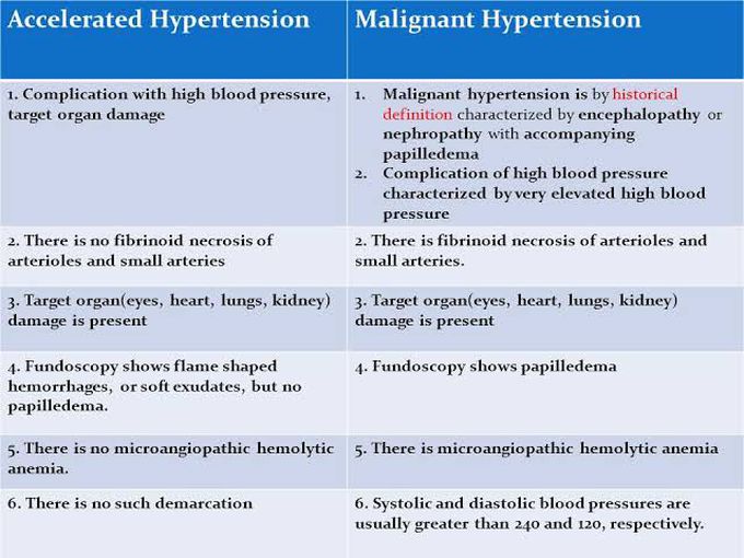 Accelerated and Malignant Hypertension
