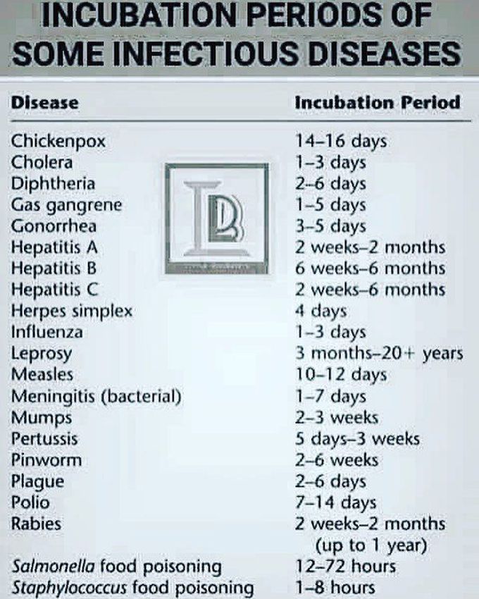 Incubation period of infectious diseases