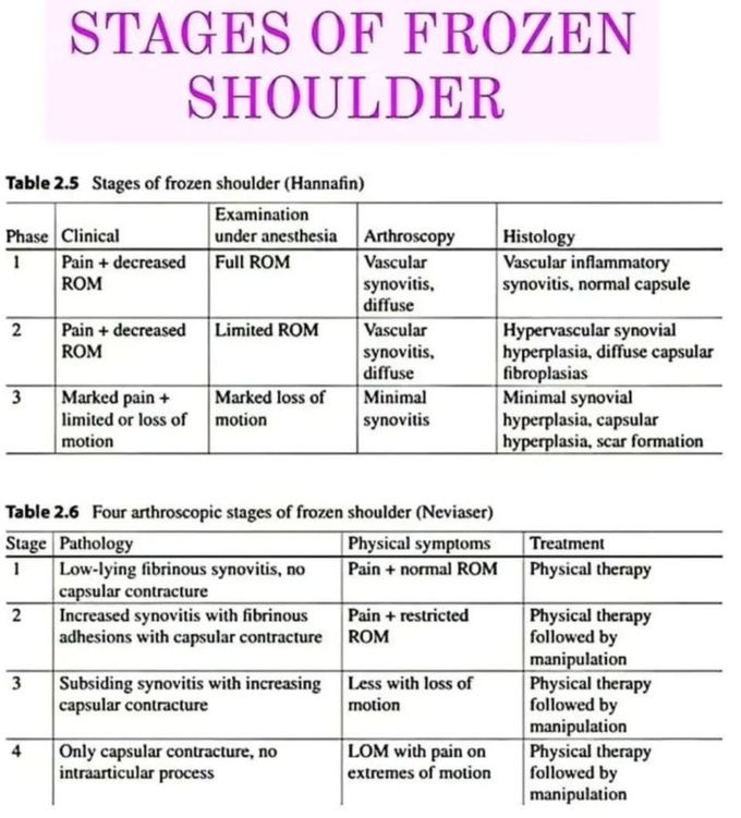 Stages of Frozen Shoulder
