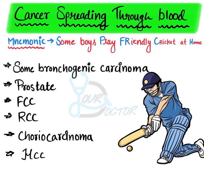 Cancer Spread